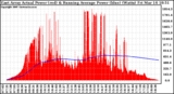 Solar PV/Inverter Performance East Array Actual & Running Average Power Output