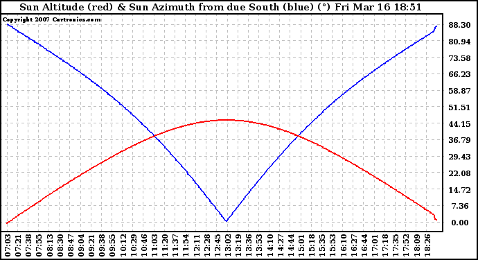 Solar PV/Inverter Performance Sun Altitude Angle & Azimuth Angle