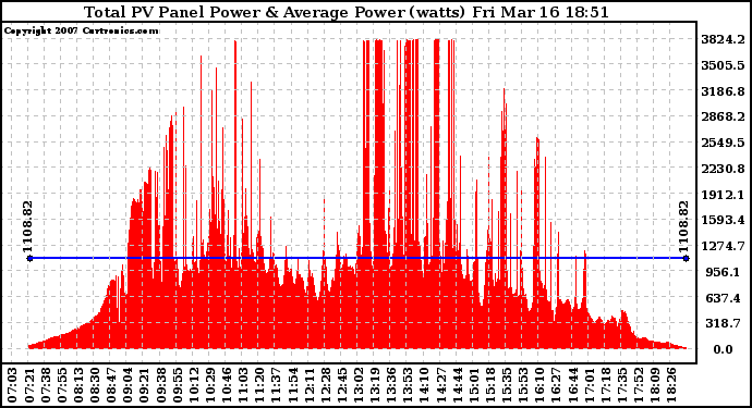 Solar PV/Inverter Performance Total PV Panel Power Output