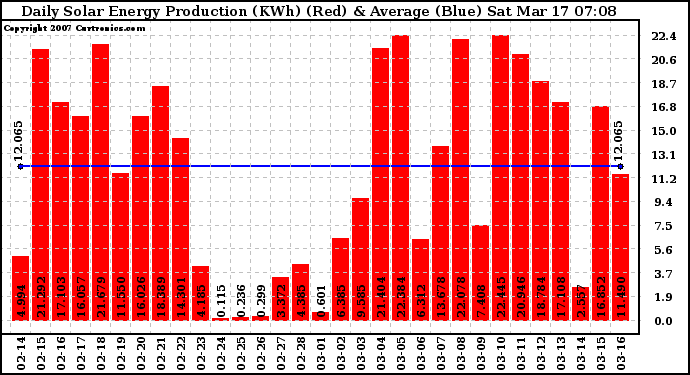 Solar PV/Inverter Performance Daily Solar Energy Production