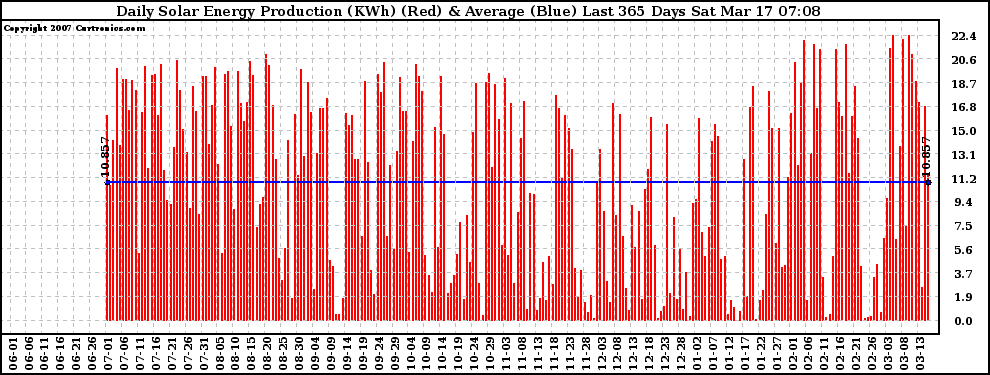 Solar PV/Inverter Performance Daily Solar Energy Production Last 365 Days