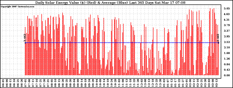 Solar PV/Inverter Performance Daily Solar Energy Production Value Last 365 Days