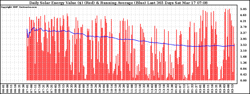 Solar PV/Inverter Performance Daily Solar Energy Production Value Running Average Last 365 Days