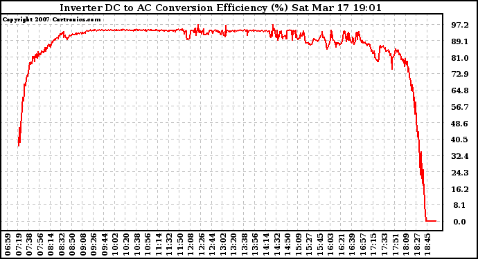 Solar PV/Inverter Performance Inverter DC to AC Conversion Efficiency