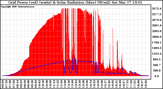 Solar PV/Inverter Performance Grid Power & Solar Radiation