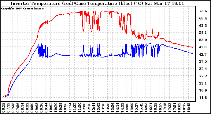 Solar PV/Inverter Performance Inverter Operating Temperature