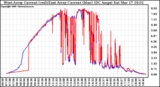 Solar PV/Inverter Performance Photovoltaic Panel Current Output