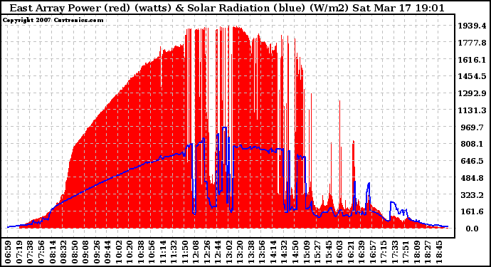 Solar PV/Inverter Performance East Array Power Output & Solar Radiation