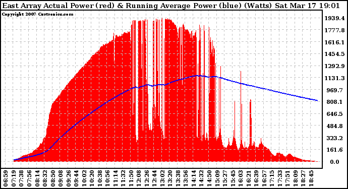 Solar PV/Inverter Performance East Array Actual & Running Average Power Output