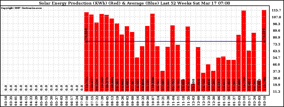 Solar PV/Inverter Performance Weekly Solar Energy Production Last 52 Weeks