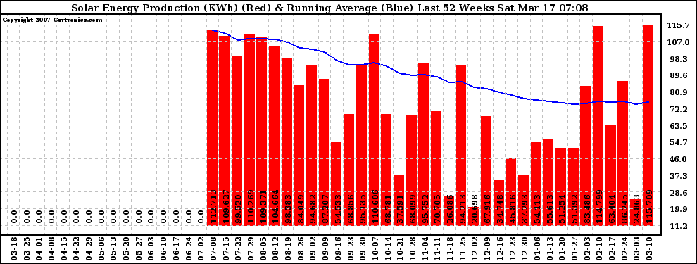 Solar PV/Inverter Performance Weekly Solar Energy Production Running Average Last 52 Weeks