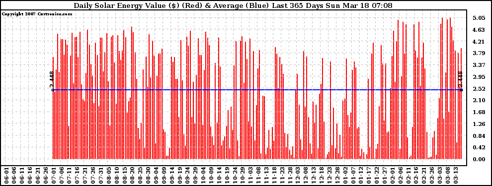 Solar PV/Inverter Performance Daily Solar Energy Production Value Last 365 Days