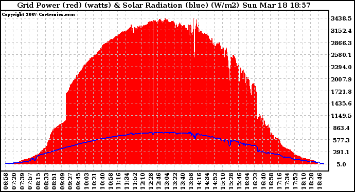 Solar PV/Inverter Performance Grid Power & Solar Radiation