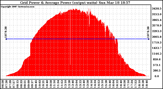 Solar PV/Inverter Performance Inverter Power Output