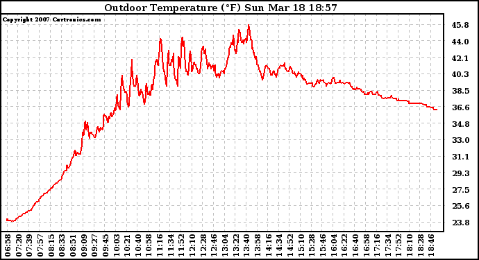 Solar PV/Inverter Performance Outdoor Temperature