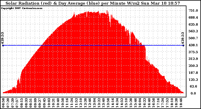 Solar PV/Inverter Performance Solar Radiation & Day Average per Minute