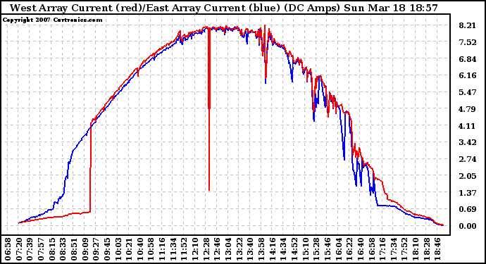 Solar PV/Inverter Performance Photovoltaic Panel Current Output