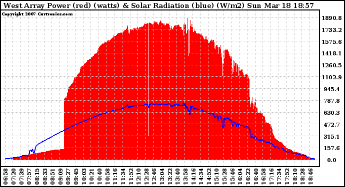 Solar PV/Inverter Performance West Array Power Output & Solar Radiation