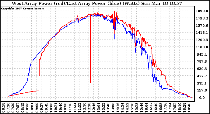 Solar PV/Inverter Performance Photovoltaic Panel Power Output