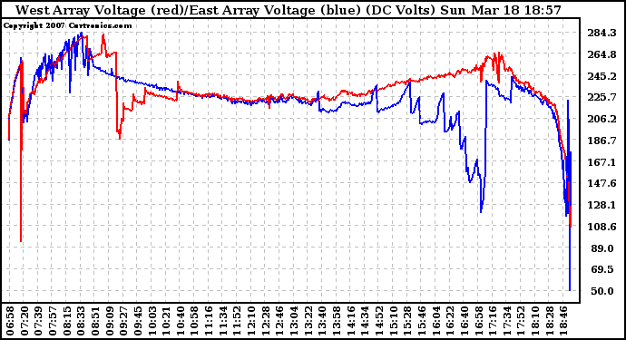 Solar PV/Inverter Performance Photovoltaic Panel Voltage Output