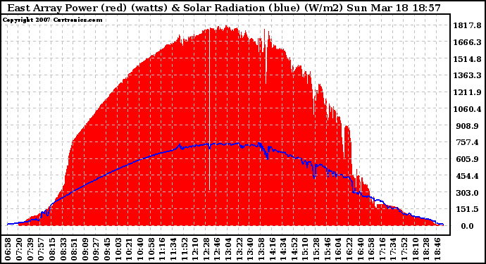 Solar PV/Inverter Performance East Array Power Output & Solar Radiation