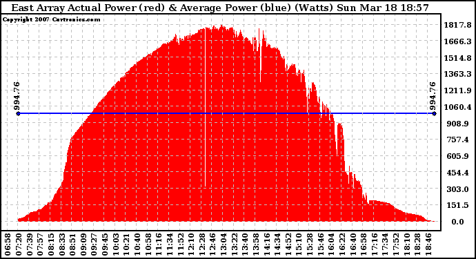 Solar PV/Inverter Performance East Array Actual & Average Power Output