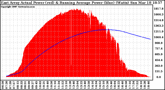 Solar PV/Inverter Performance East Array Actual & Running Average Power Output