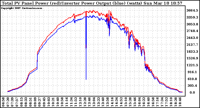 Solar PV/Inverter Performance PV Panel Power Output & Inverter Power Output