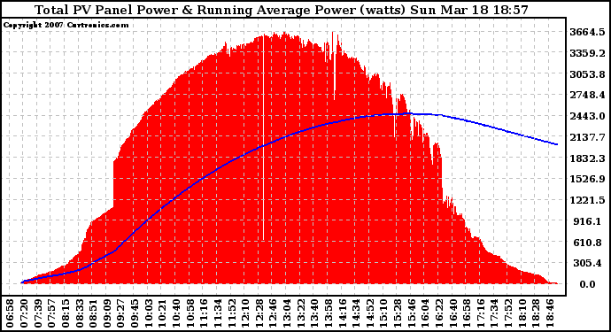 Solar PV/Inverter Performance Total PV Panel & Running Average Power Output