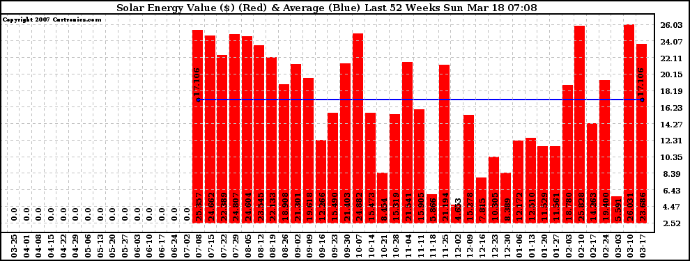 Solar PV/Inverter Performance Weekly Solar Energy Production Value Last 52 Weeks