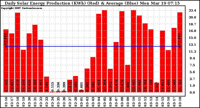 Solar PV/Inverter Performance Daily Solar Energy Production