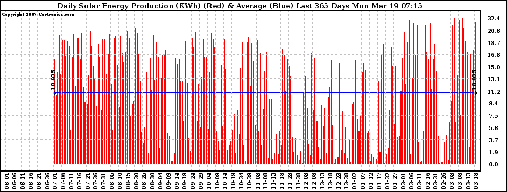 Solar PV/Inverter Performance Daily Solar Energy Production Last 365 Days