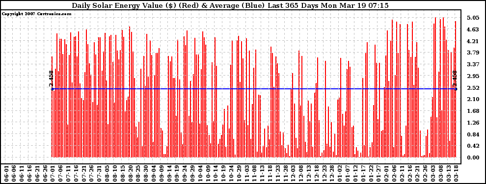 Solar PV/Inverter Performance Daily Solar Energy Production Value Last 365 Days