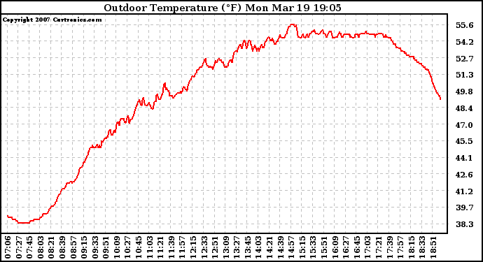 Solar PV/Inverter Performance Outdoor Temperature