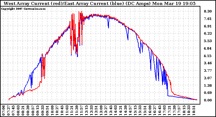 Solar PV/Inverter Performance Photovoltaic Panel Current Output