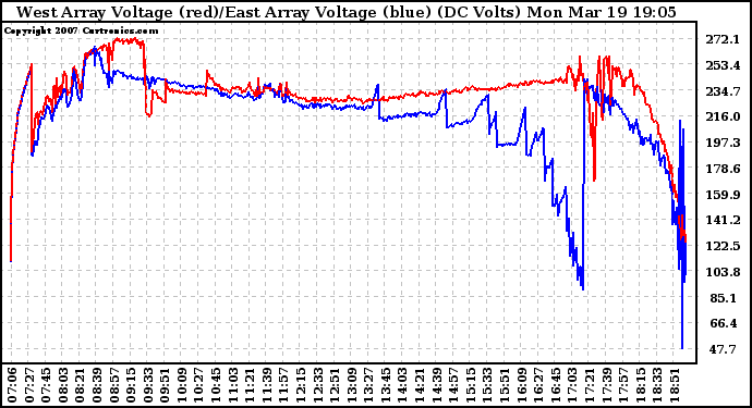 Solar PV/Inverter Performance Photovoltaic Panel Voltage Output