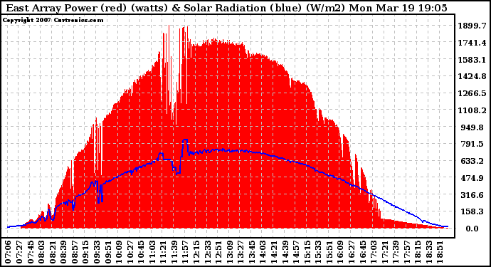 Solar PV/Inverter Performance East Array Power Output & Solar Radiation