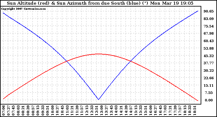 Solar PV/Inverter Performance Sun Altitude Angle & Azimuth Angle