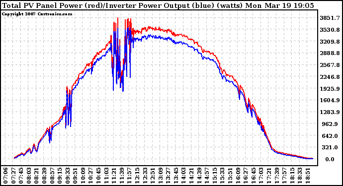 Solar PV/Inverter Performance PV Panel Power Output & Inverter Power Output