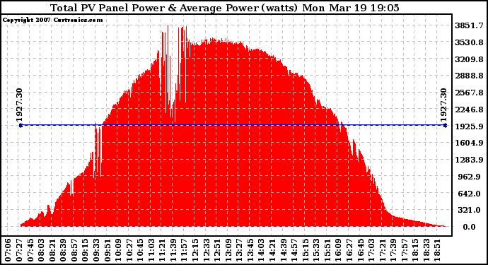 Solar PV/Inverter Performance Total PV Panel Power Output