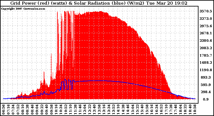 Solar PV/Inverter Performance Grid Power & Solar Radiation