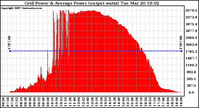 Solar PV/Inverter Performance Inverter Power Output