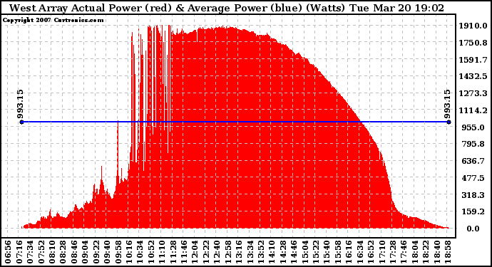 Solar PV/Inverter Performance West Array Actual & Average Power Output