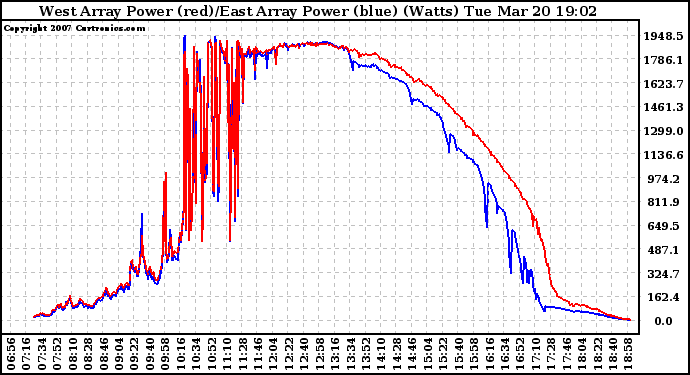 Solar PV/Inverter Performance Photovoltaic Panel Power Output