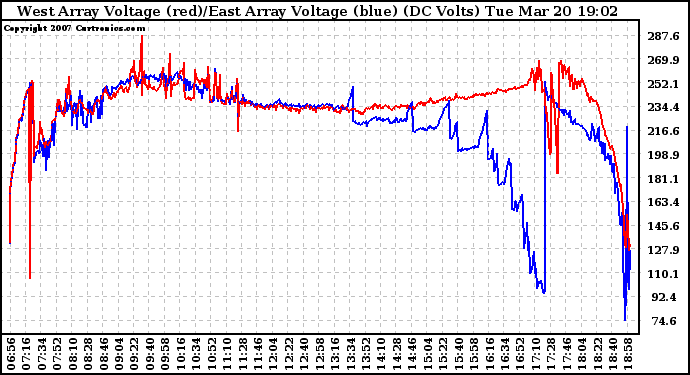 Solar PV/Inverter Performance Photovoltaic Panel Voltage Output