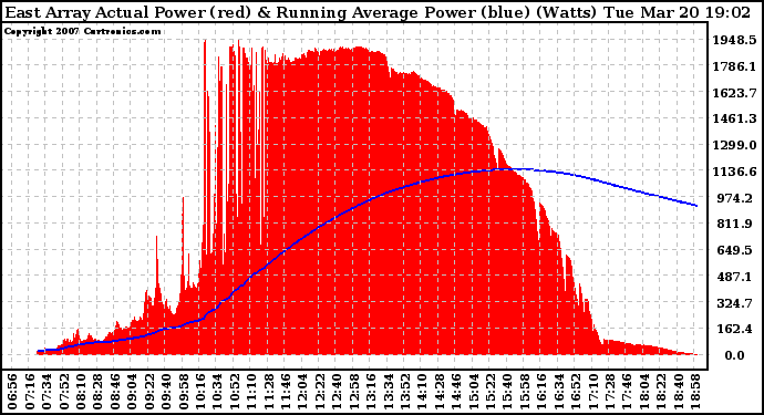 Solar PV/Inverter Performance East Array Actual & Running Average Power Output