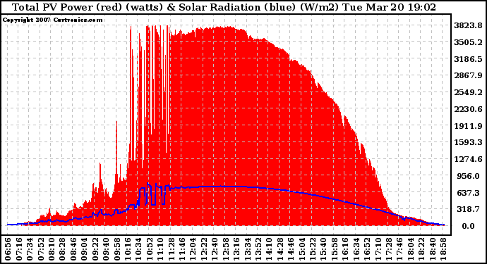 Solar PV/Inverter Performance Total PV Panel Power Output & Solar Radiation