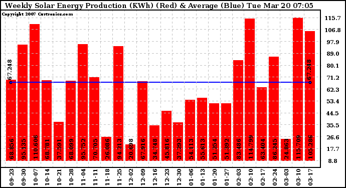 Solar PV/Inverter Performance Weekly Solar Energy Production