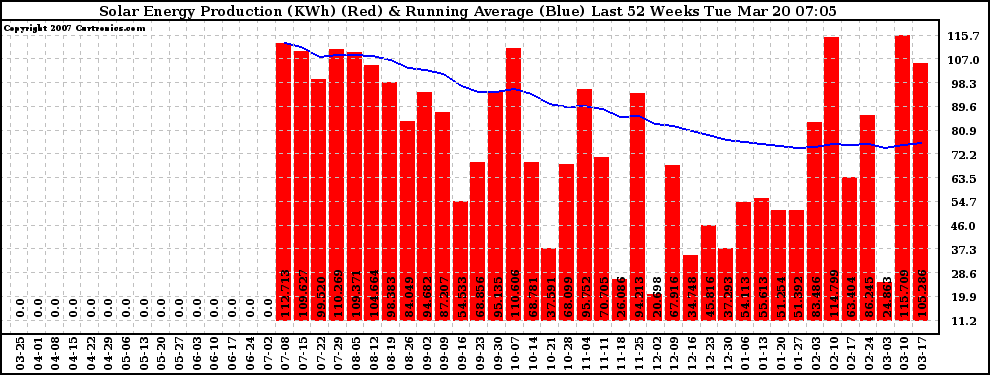 Solar PV/Inverter Performance Weekly Solar Energy Production Running Average Last 52 Weeks