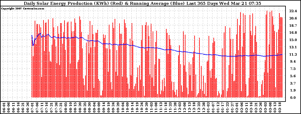 Solar PV/Inverter Performance Daily Solar Energy Production Running Average Last 365 Days